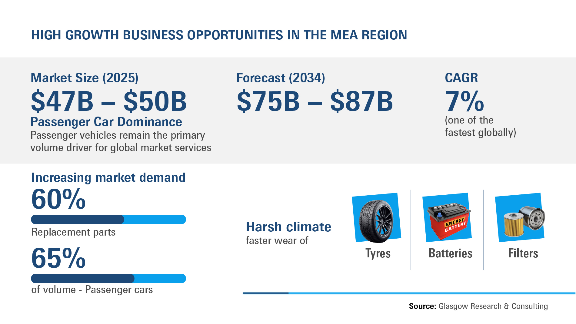 Automechanika Dubai Market Report